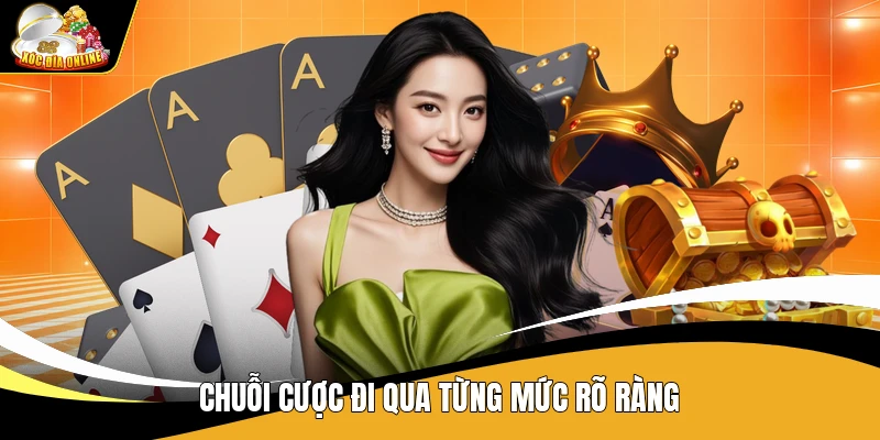 Chuỗi cược đi qua từng mức rõ ràng